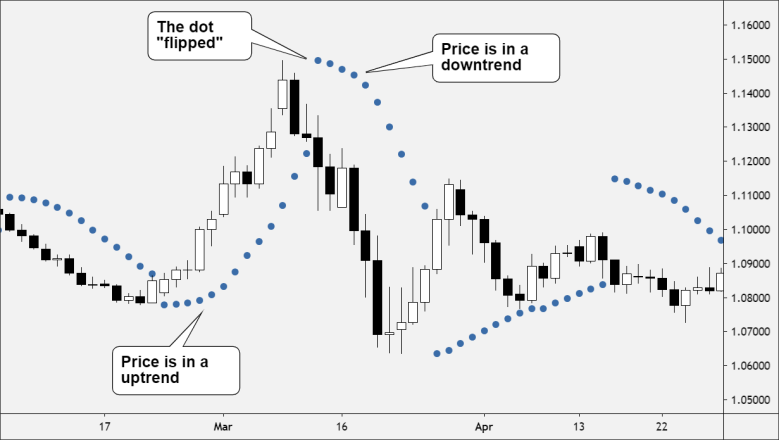 Parabolic SAR as Indicator Parabolic sar as indicator