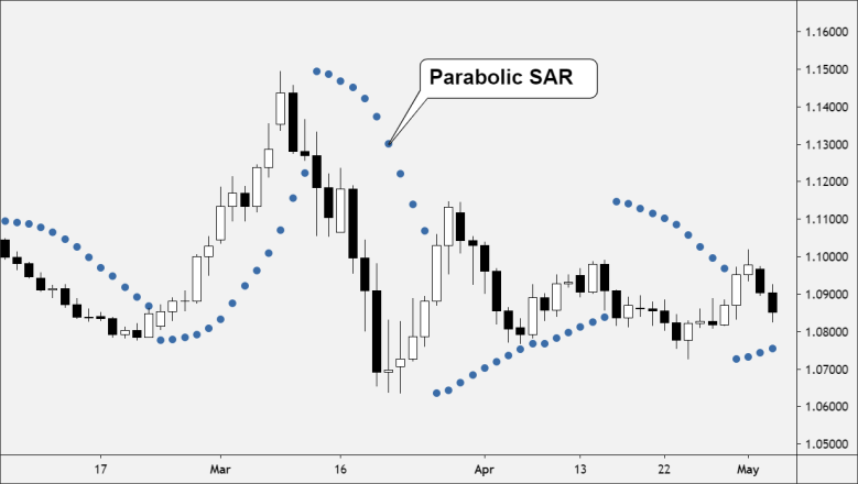 Parabolic SAR Parabolic sar example