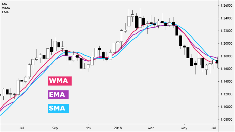 WMA vs EMA vs SMA WMA ema sma on chart