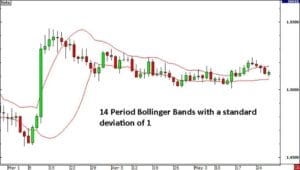 Bollinger Bands in a Ranging Market