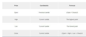 Calculate a Heikin Ashi Candlestick