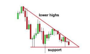 Descending Triangle