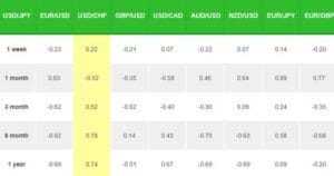 Compare the coefficients for a given pair across the different time frames.